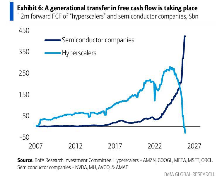 A generational transfer in free cash flow: hyperscaler 12m-forward FCF (light blue) rolls over toward negative as datacenter capex outruns operating cash, while semiconductor FCF (dark blue) spikes toward ~$420B (data: BofA Global Research / Research Investment Committee)